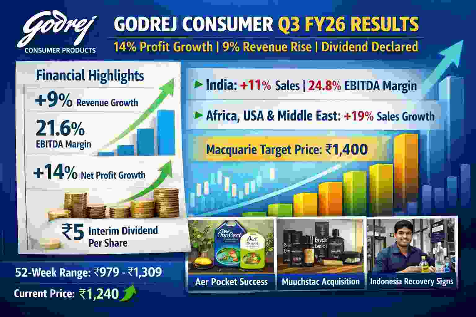 Godrej Consumer Q3 FY26 Results Chart