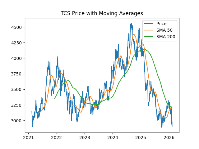 TCS Share Price Technical Analysis Feb 202: What the Chart is Quietly Telling Us